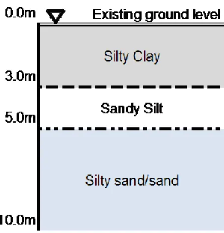Figure 4:  A generalized soil profile at the test site Figure  4  shows  a  generalised  soil  profile  at  the  site  up  to  10  m  depth  based  on  the  actual  soil  classification tests