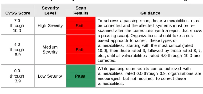 Table 2: Vulnerability Severity Levels Based  on the NVD and CVSS Scoring  CVSS Score  Severity  Level  Scan  Results  Guidance  7.0  through    10.0 