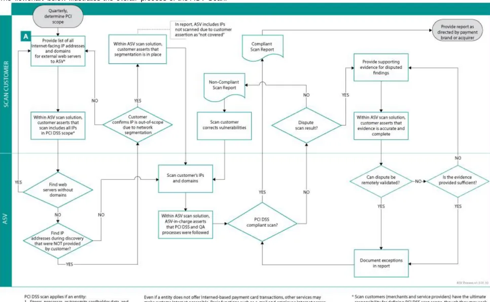 Figure 1: Overview of ASV  Processes