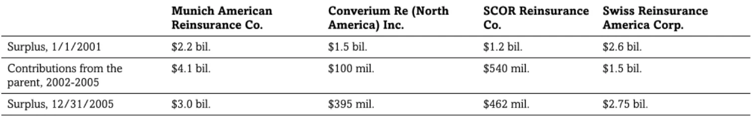 Table 5 shows companies that were all in the same situation as the companies in Table 4, the only difference being that they had parent companies in Europe that provided capital to U.S
