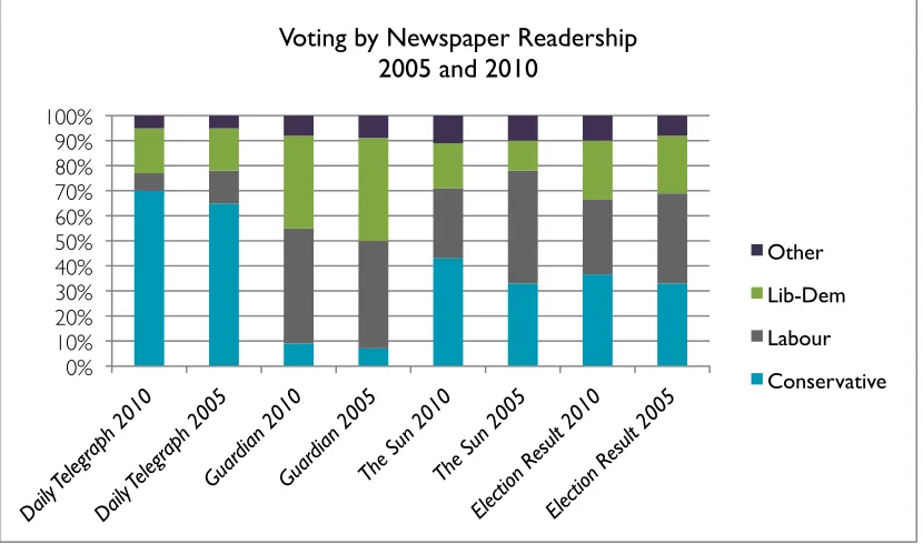 Figure 3.1 - Voting by newspapers readership for the general elections of 2005 and 2010