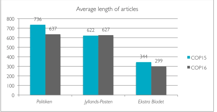 Figure 5.4 - Average article length by newspaper and period (DK) 