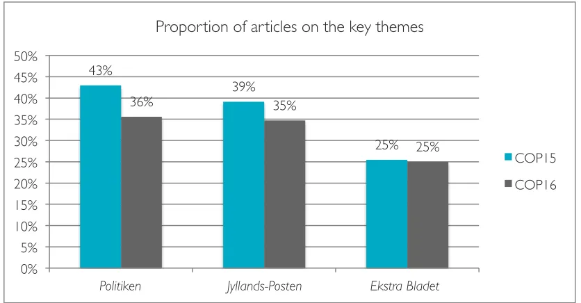 Figure 5.5 - Proportion of articles focusing on the key themes (DK) 