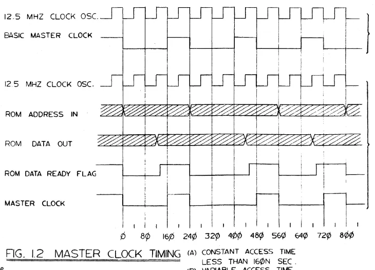 FIG. 1.2 MASTER CLOCK TIMING (A) CONSTANT ACCESS TIME -LESS THAN 16¢N SEC. 