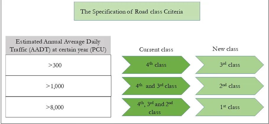Fig. 3. The criteria of road class upgrading.  