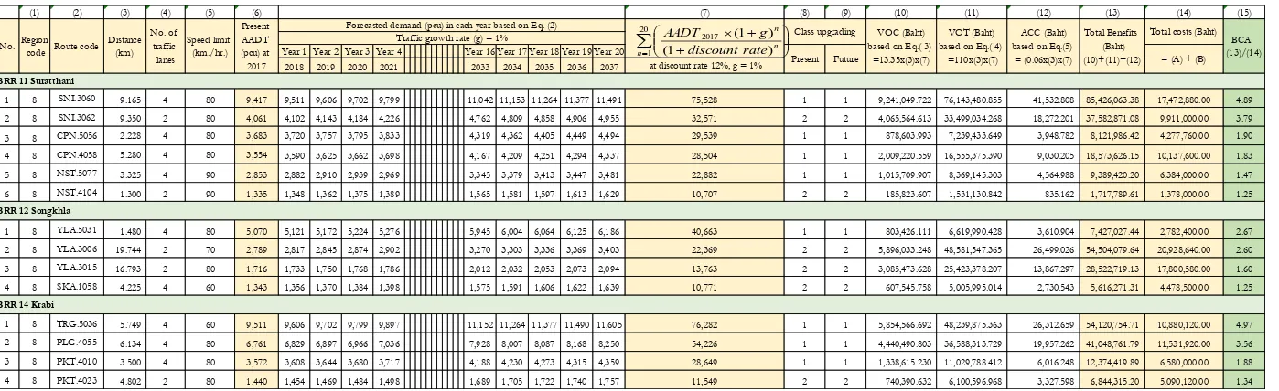 Table 4. The results of the BCA higher than 1.0 sorted in descending order of BCA value for projects undertaken by each BRR