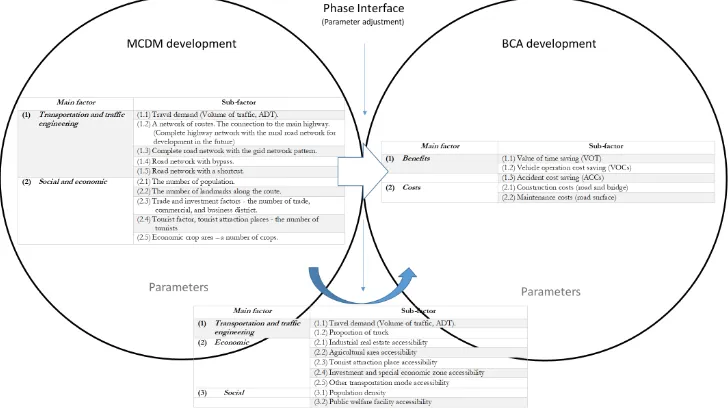 Fig. 4. The transformation of the MCDM parameters to the pecuniary terms applied in the BCA methods