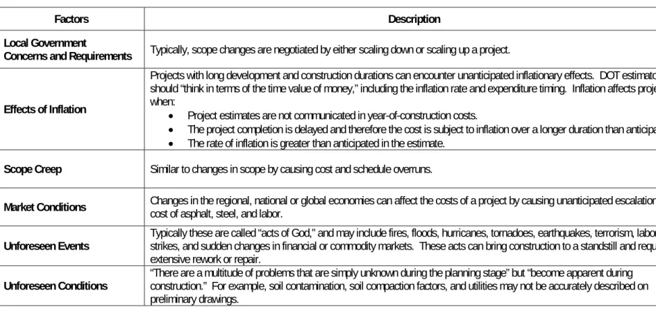 Table 2.2  External Cost Escalation Factors. 