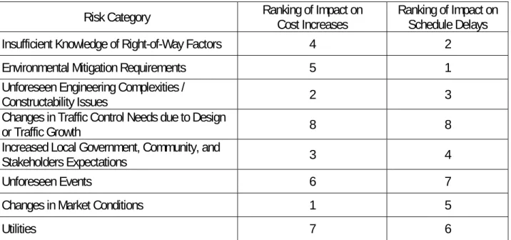 Table 2.4  Ranking of Risk Factors by Order of Significance. 