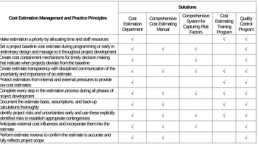 Table 2.5  Comparison of Recommended Solutions. 