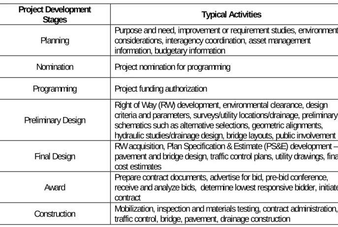 Table 3.1 describes the activities associated with each project development stage.    