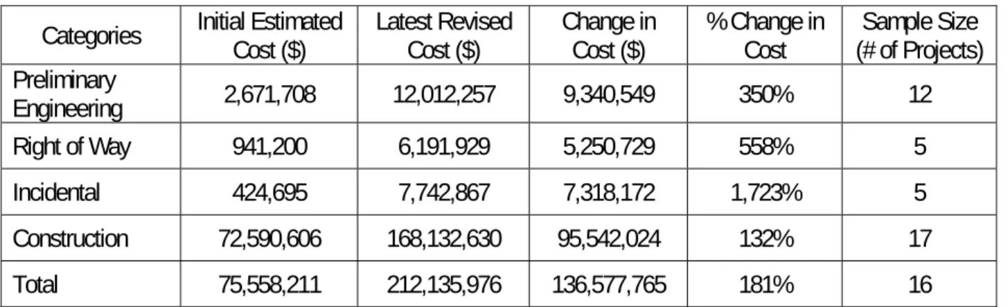 Table 3.3  Comparison of Initial and Latest Revised Costs per Category.   