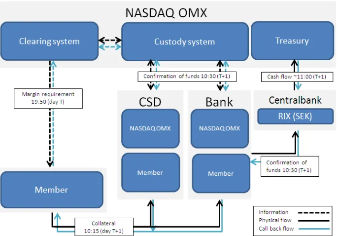 Figure 1: Margin and call back flows. 