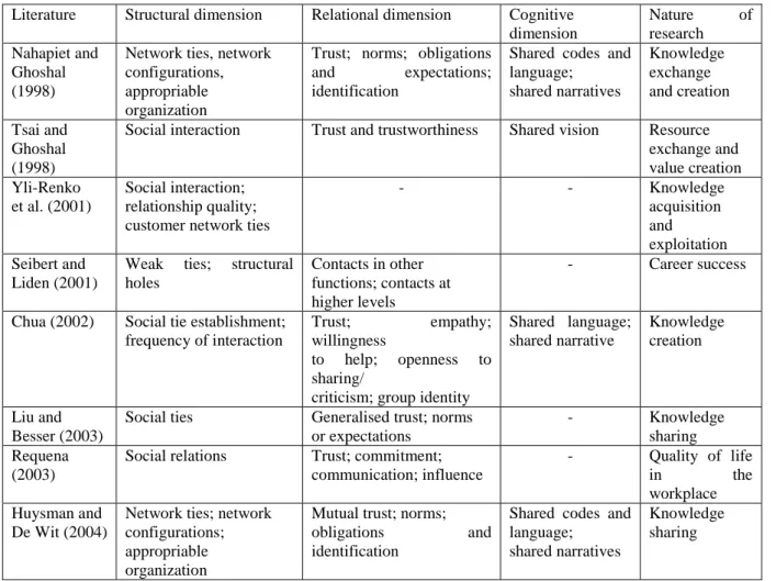 Table 2.8: Literature Involving Social Capital Factors 