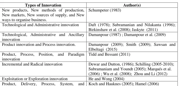 Table 2.2: Types of Innovation 