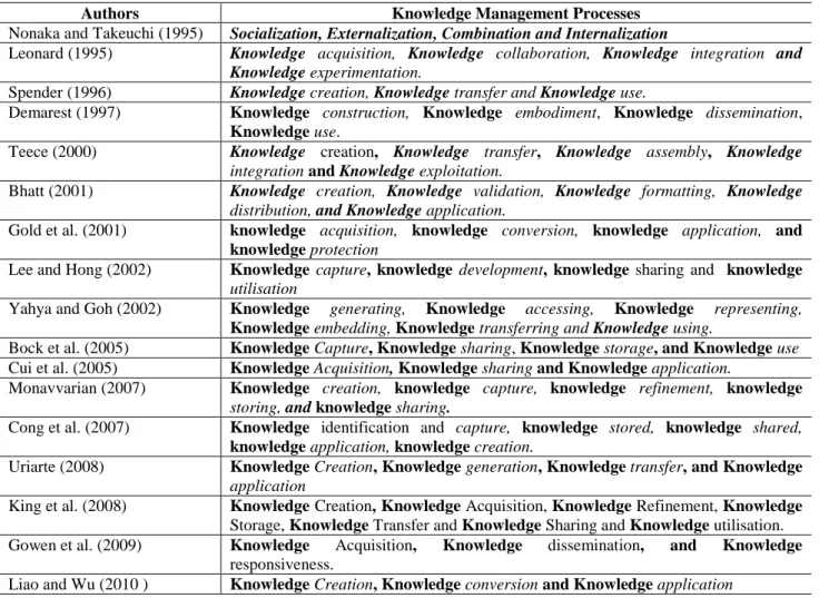 Table 2.4: The Knowledge Management Process 
