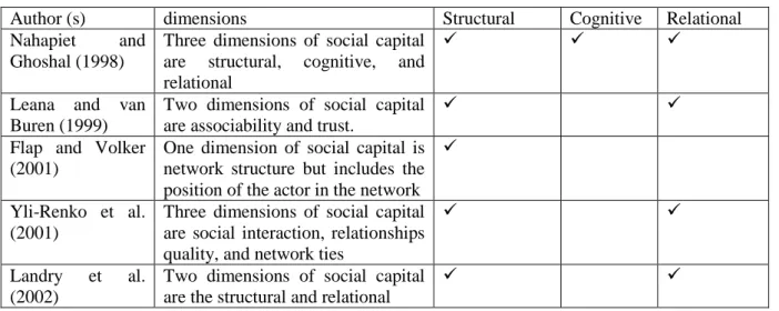 Table 2.7:  Dimensions of Social Capital 