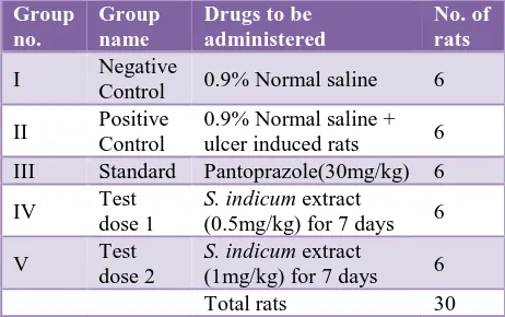 Table 1: Animals were divided in to 5 treatment groups 6 rats in each group. 