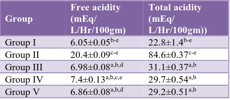 Table 3: Effect of S. indicum on Mucin Content, pH and Vol. of Gastric Juice 