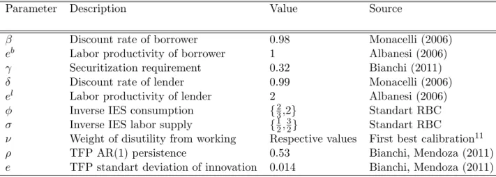 Table 2.1: Parameter Values