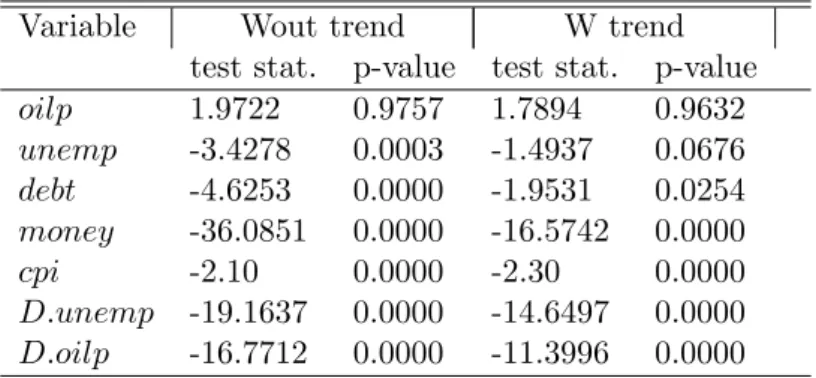 Table 3.3: Results of Panel Unit Root Tests for Proximate Variables, IPS