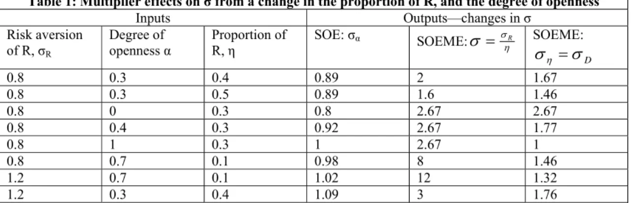 Table 1: Multiplier effects on σ from a change in the proportion of R, and the degree of openness  