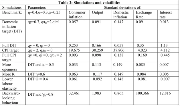 Table 2: Simulations and volatilities 