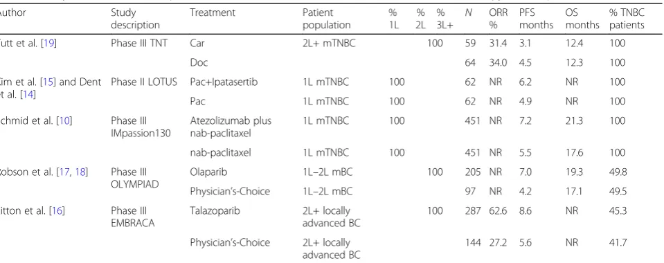 Table 2 Study outcomes of TNBC patients treated with NCCN-recommended (v1.2019) monotherapy in trials published since 2016