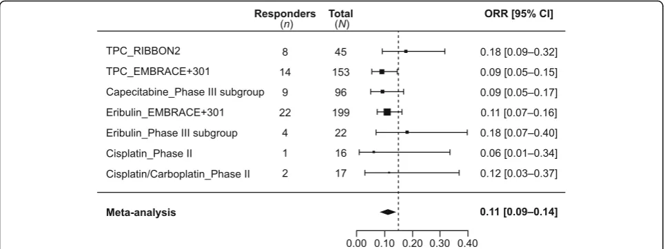 Fig. 2 Historical objective response rate (ORR) with chemotherapy in 2L+ mTNBC. Meta-analysis of the seven cohorts from six studies reportingORR with single-agent chemotherapy in second or later line treatment settings