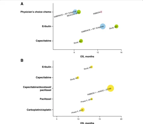 Fig. 4 Graphical representation of overall survival (OS) for a trials of NCCN-recommended (v1.2016) second-line (2L) plus monotherapy (includingstudies mixed with first-line [1L]), and b trials of NCCN-recommended (v1.2016) 1L monotherapy; the size of the 