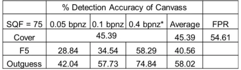 Table 1.1 Detection accuracy of Canvass when tested on double-compressed JPEG images Note: for outguess 0.2 bpnz is used instead of 0.4 bpnz