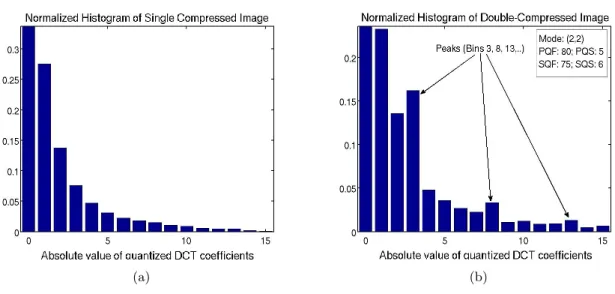 Figure 1.6 Histograms of quantized DCT coefficients for mode (2,2) in (a) single-compressed image (b) double-compressed image with PQF &gt; SQF