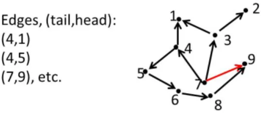 Figure 1.8 Example of acyclic digraph