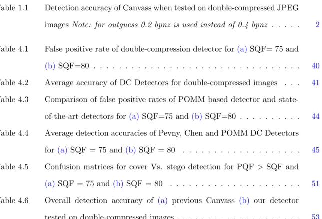Table 1.1 Detection accuracy of Canvass when tested on double-compressed JPEG images Note: for outguess 0.2 bpnz is used instead of 0.4 bpnz 