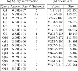 Table 2: Queries and their answer size, number of subgoals, and views size, source [13]