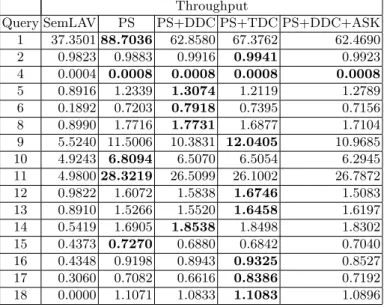 Table 9: Throughput of SemLAV and parallel SemLAV (PS) using the Data- Data-Dependent Criterion each 500 triples (DDC), Time-Data-Dependent Criterion each 500 milliseconds (TDC), and Two-phase Criterion that combines ASK queries with DDC
