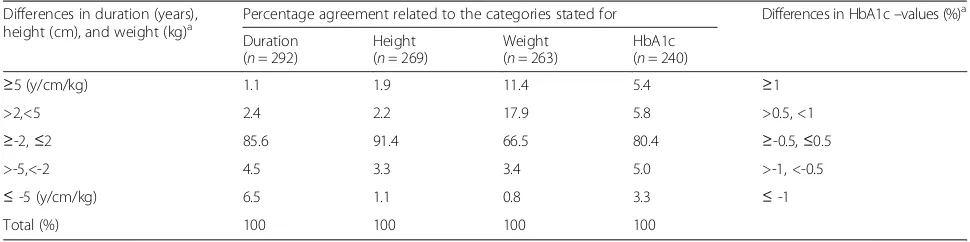 Table 2 Comparison (health care professional vs. patients) of data on diabetes duration, height, weight and HbA1c
