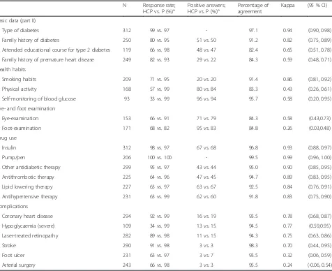 Table 4 Comparison (health care professional vs. patients) of some basic data, and data on health habits, examinations, drug useand complications