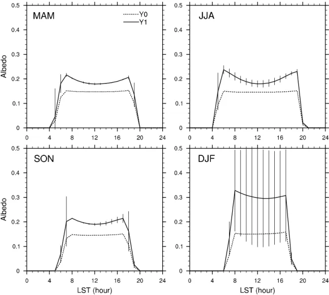 Figure 5. Seasonal mean diurnal variation of surface albedo from Y0 and Y1. The vertical solid  bars indicate standard deviations from observations