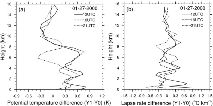 Figure 9. Vertical profiles of potential temperature differences (a) and lapse rate differences (b)  between Y0 and Y1 at 12, 16 and 21 UTC on January 27, 2000