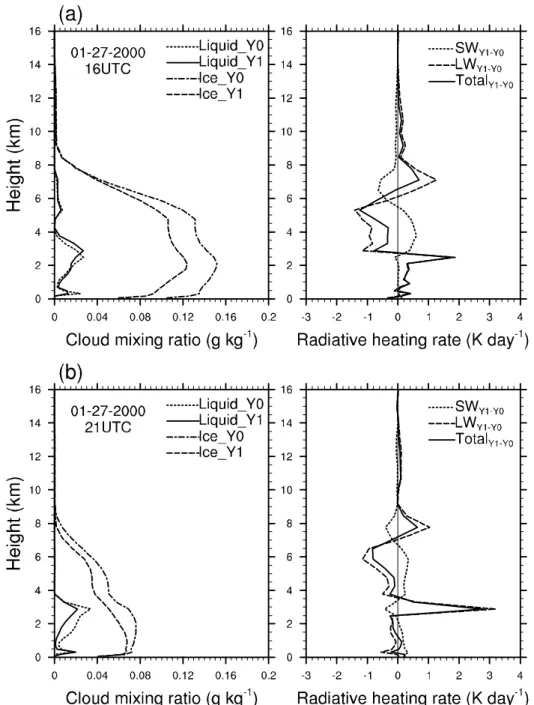 Figure 10. Vertical profiles of domain-averaged cloud liquid and ice water mixing ratio from Y0  and  Y1  (left  panels),  and  vertical  profiles  of  radiative  heating  rate  differences  between  Y0  and  Y1 (right panels) at 16 (a) and 21 UTC (b)