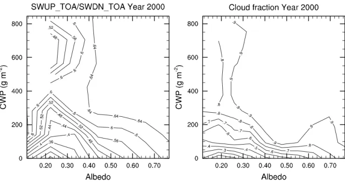 Figure 11. Relationship among normalized upward shortwave (SWUP) flux at the TOA, surface  albedo  and  CWP  (i.e.,  LWP+IWP)  (left),  and  the  relationship  with  total  cloud  fraction  (right)  based on daily averaged values for the year 2000