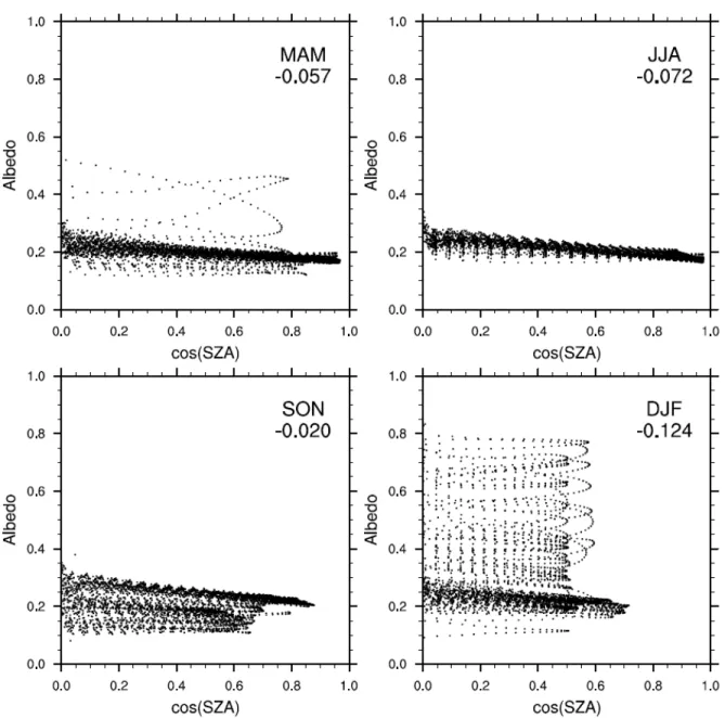 Figure 15. Scatter diagrams of surface albedo versus the cosine of SZA for each season from Y1