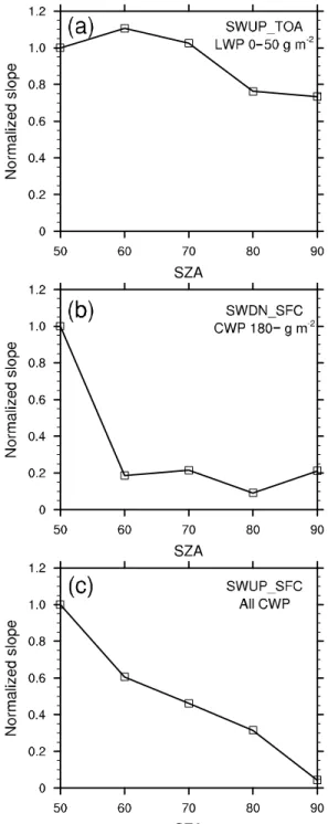 Figure 16. Normalized slopes as a function of SZA for upward shortwave flux at the TOA with  optically thin clouds (LWP &lt; 50 g m -2 ) (a), downward shortwave flux at the SFC with optically  thick clouds (CWP  ≥  180 g m -2 ) (b), and upward shortwave fl