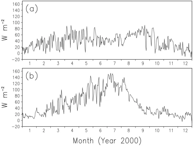 Figure 4. Year-long evolution of daily surface (a) sensible and (b) latent heat fluxes over the  ARM SGP