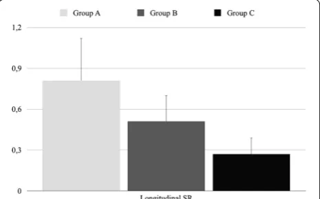 Fig. 2 Longitudinal SR values in the three groups (one way ANOVA p < 0.0001)