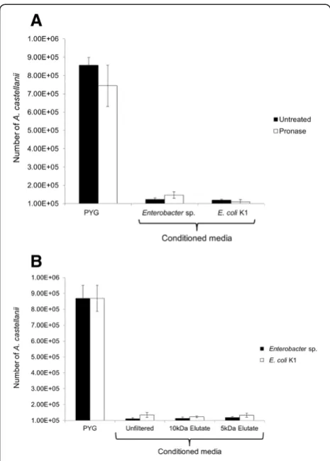 Figure 2 Anti-Acanthamoebic activities of conditioned media ofEnterobacter sp. and E. coli K1 are resistant to pronasedigestion and smaller than 5 kDa in molecular mass