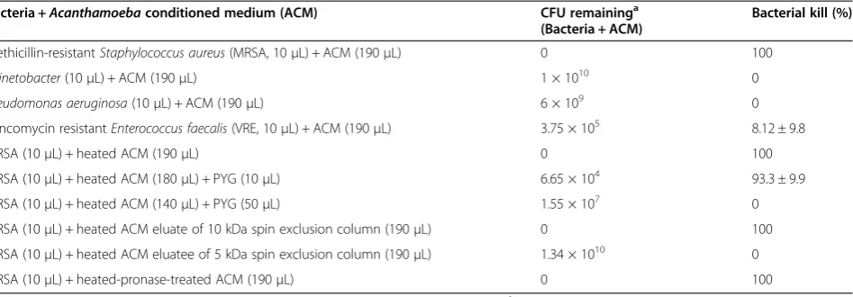 Table 1 Acanthamoeba conditioned medium (ACM) exhibited selective antibacterial properties