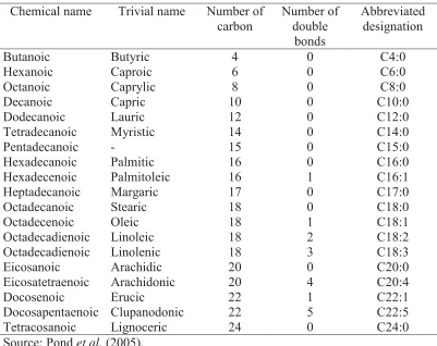 Table 2.1. Fatty acids most common in plant and animal tissues 