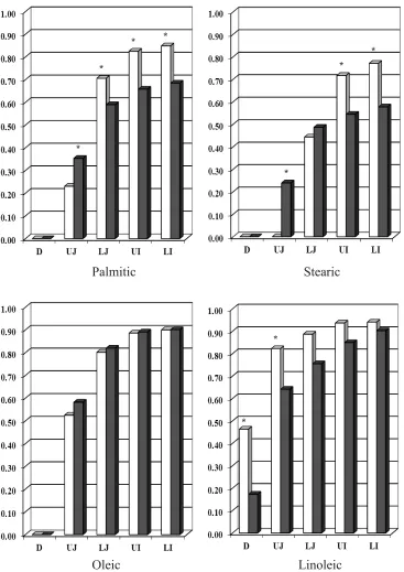 Figure 4.3. Digestibility of fatty acids determined at different intestinal segments of 
